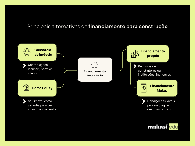 Alternativas para financiar sua construção