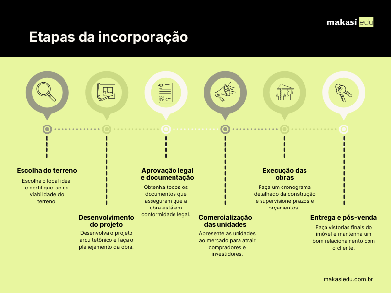 Etapas da Incorporação Imobiliária