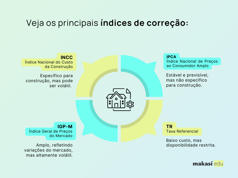 Principais índices de correção