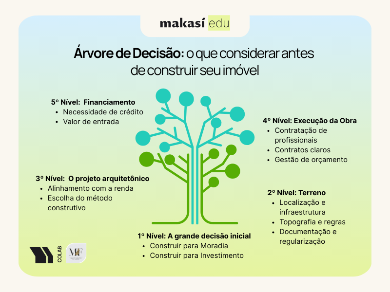 Árvore da decisão e financiamento para construção de imóvel