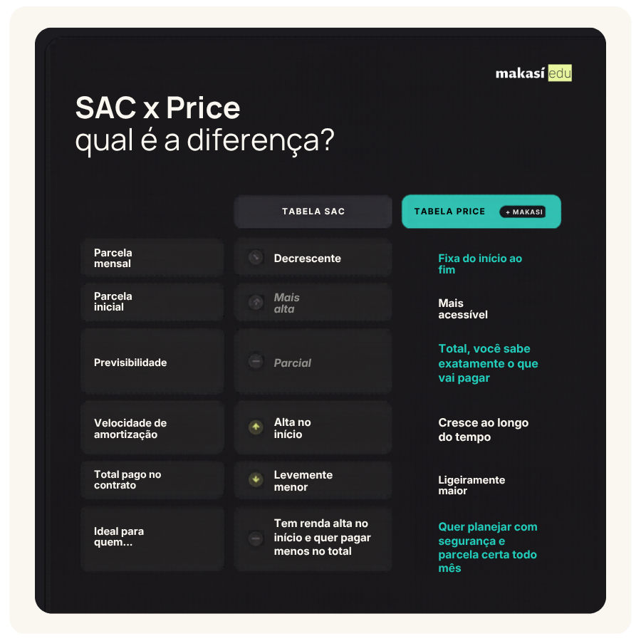 SAC x Price: qual é a diferença?