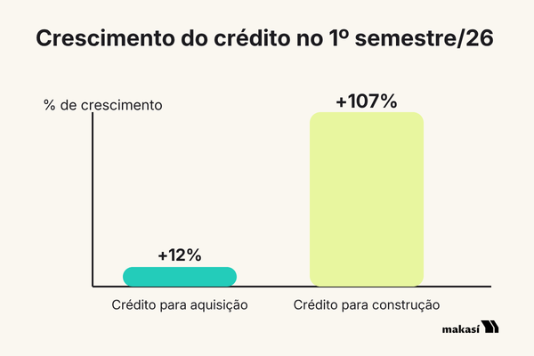 Gráfico comparando o crescimento do crédito para aquisição e para construção em 2026
