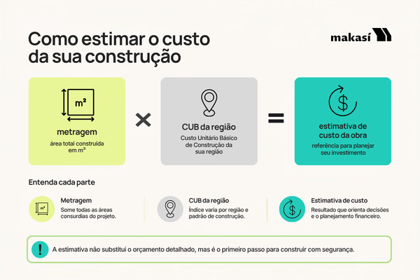 Infográfico de como estimar o custo da construção usando o CUB