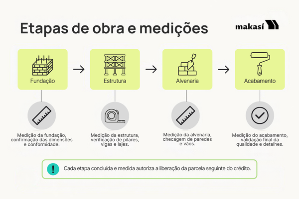 Linha do tempo de etapas de obra e medições