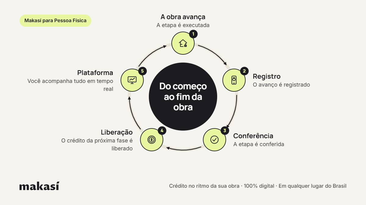 Infográfico do acompanhamento de obra em tempo real: a obra avança, a etapa é registrada e conferida, o crédito é liberado e tudo aparece na plataforma