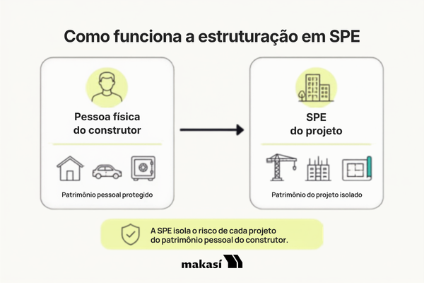 Esquema de separação entre pessoa física do construtor e SPE do projeto