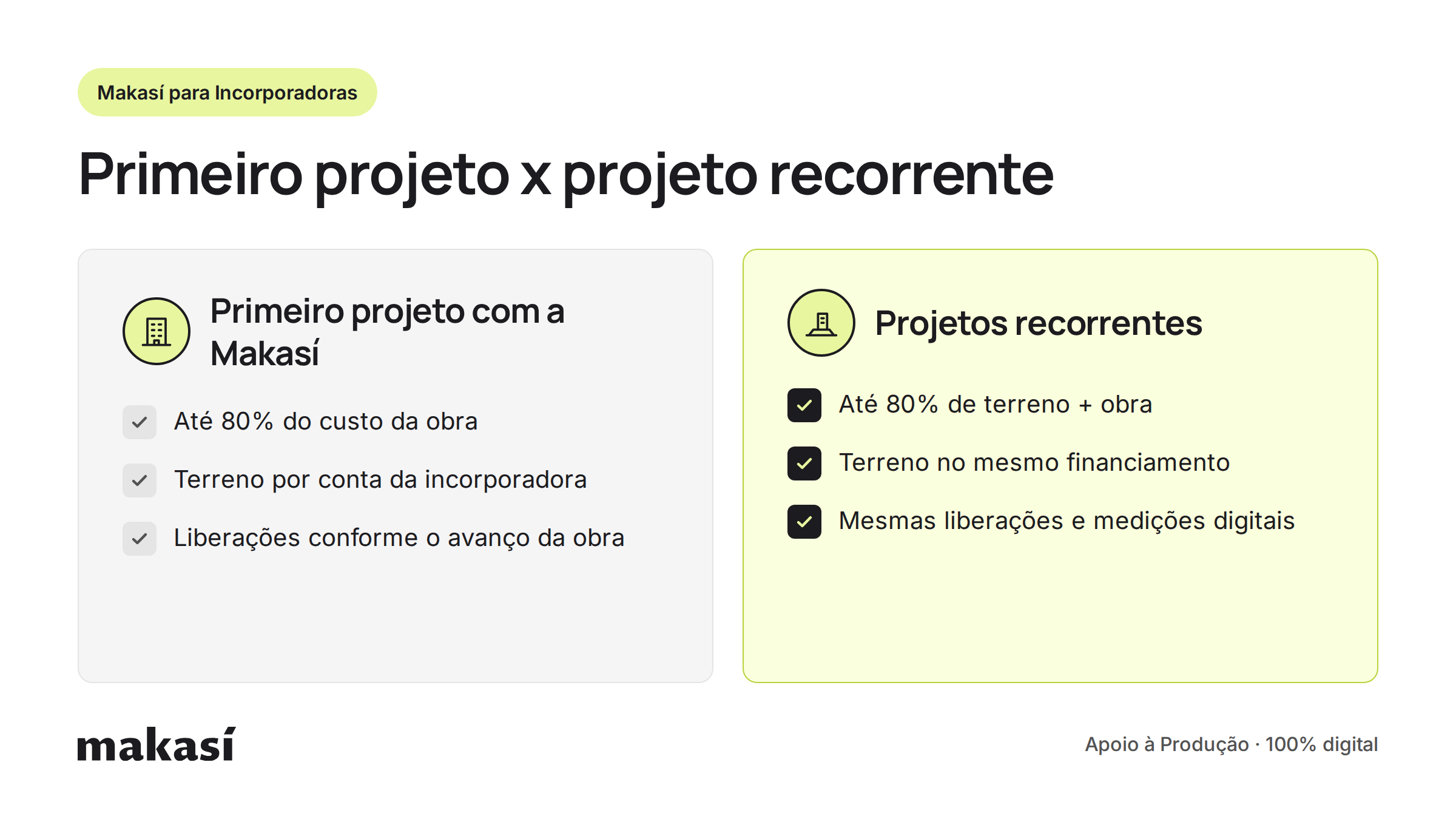 Comparativo do financiamento de terreno para incorporadora: no primeiro projeto, até 80% do custo da obra; em projetos recorrentes, até 80% de terreno e obra
