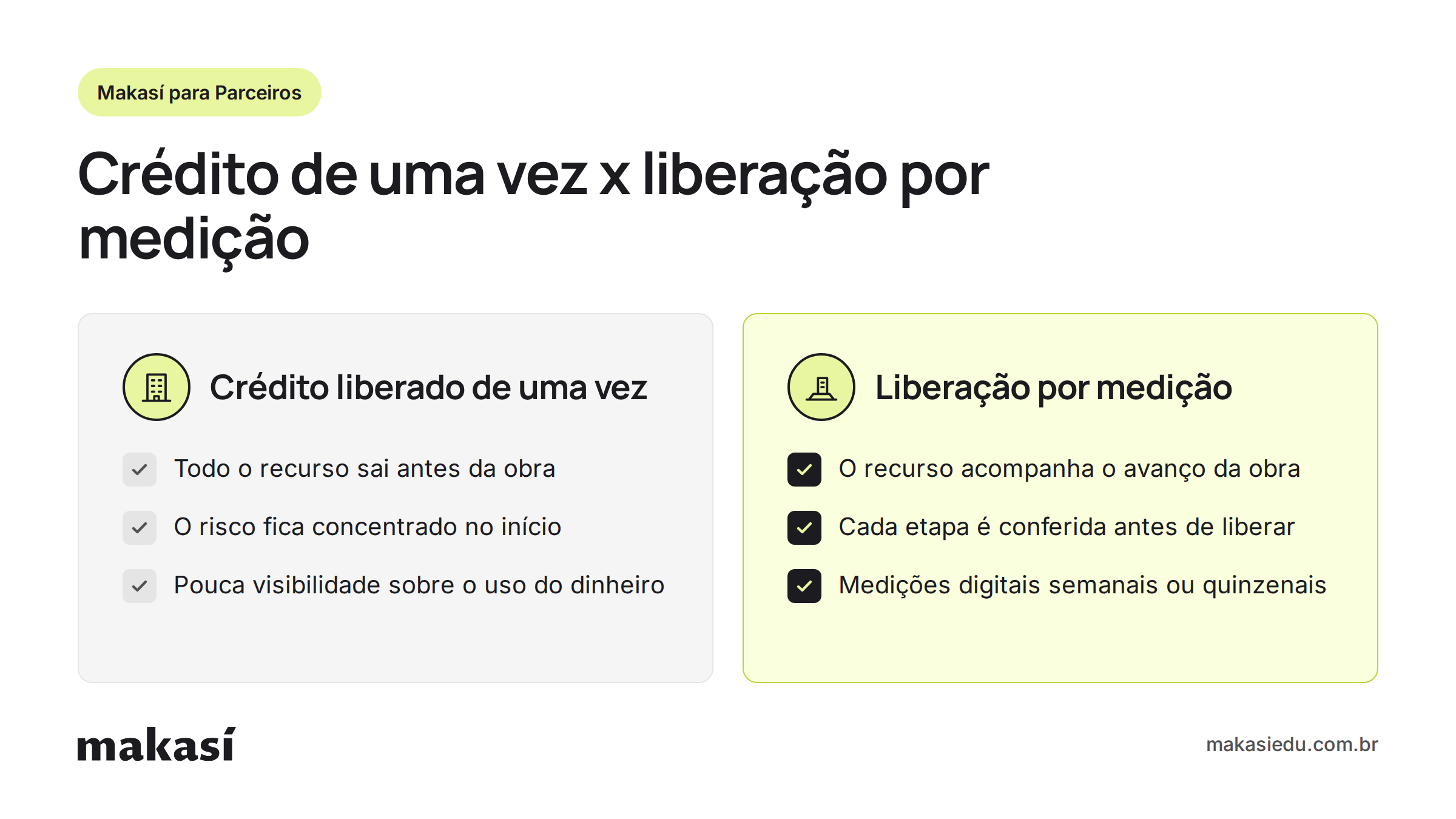 Comparativo entre crédito liberado de uma vez e liberação por medição de obra, em que o recurso acompanha o avanço e cada etapa é conferida