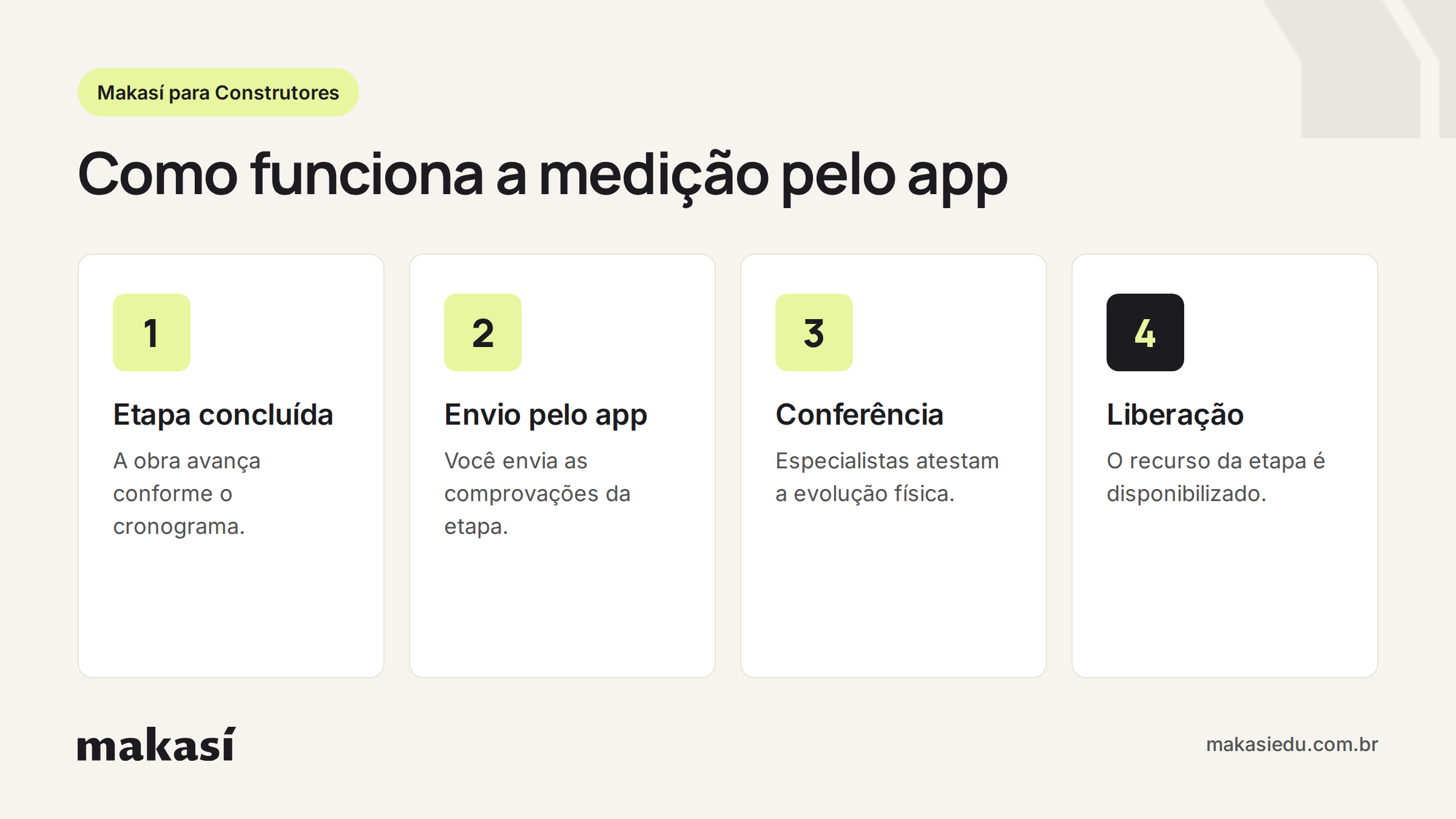 Infográfico da medição digital de obra pelo app: etapa concluída, envio das comprovações, conferência por especialistas e liberação do recurso