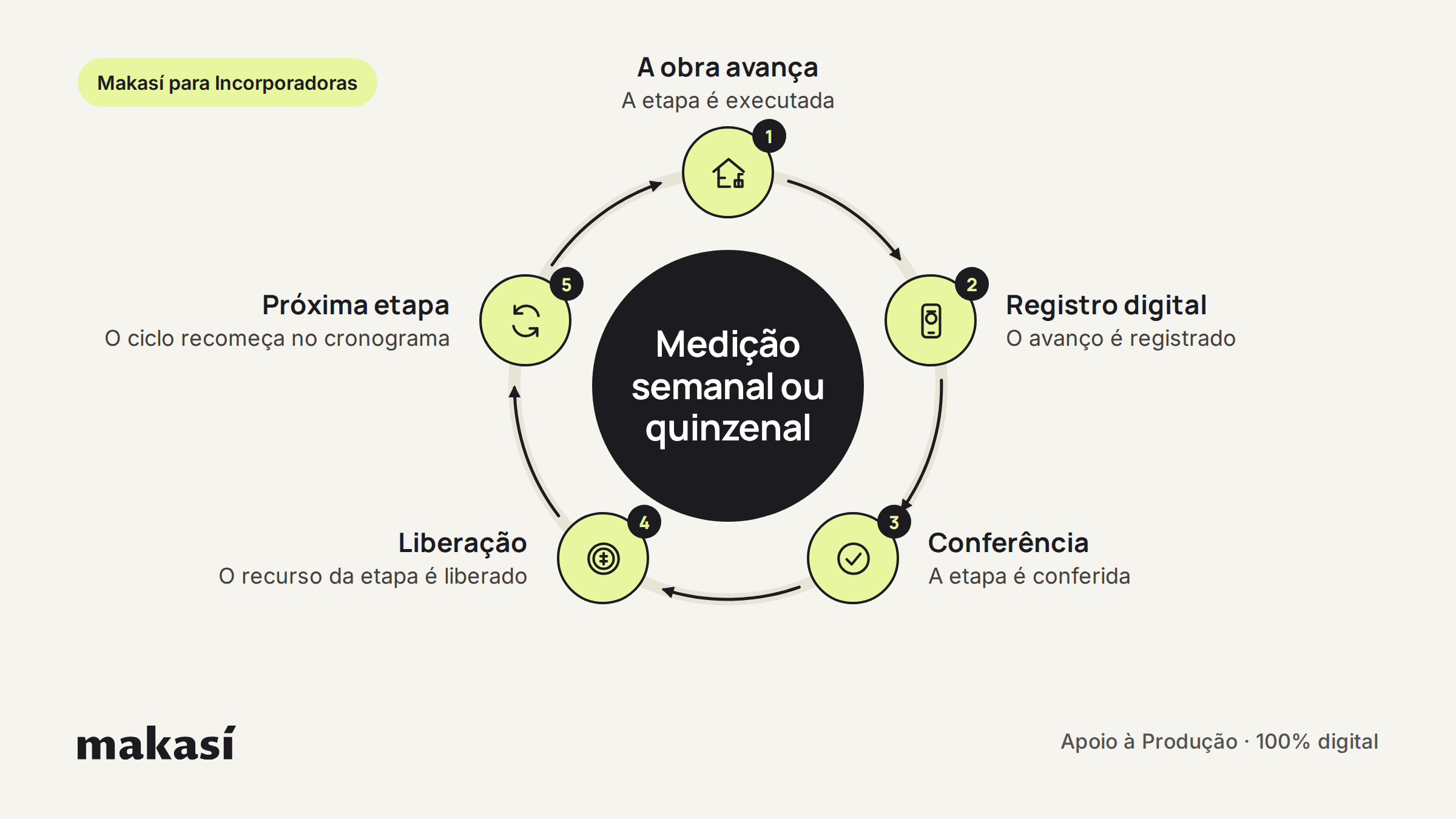 Ciclo da medição digital para incorporadoras: a obra avança, o avanço é registrado, a etapa é conferida, o recurso é liberado e o ciclo recomeça